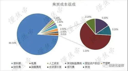 焦炭生產(chǎn)成本揭秘 從原料到爐火的賬本